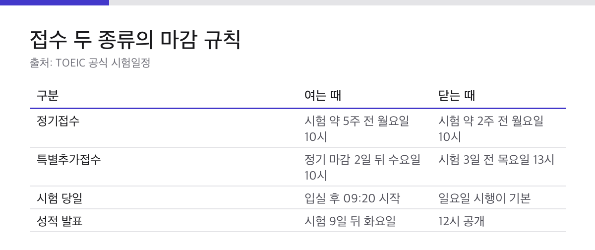 TOEIC 접수 마감은 10시와 13시로 갈립니다|성적 발표일부터 거꾸로 계산하기 1 토익 정기접수와 특별추가접수의 시작과 마감 시각을 정리한 표