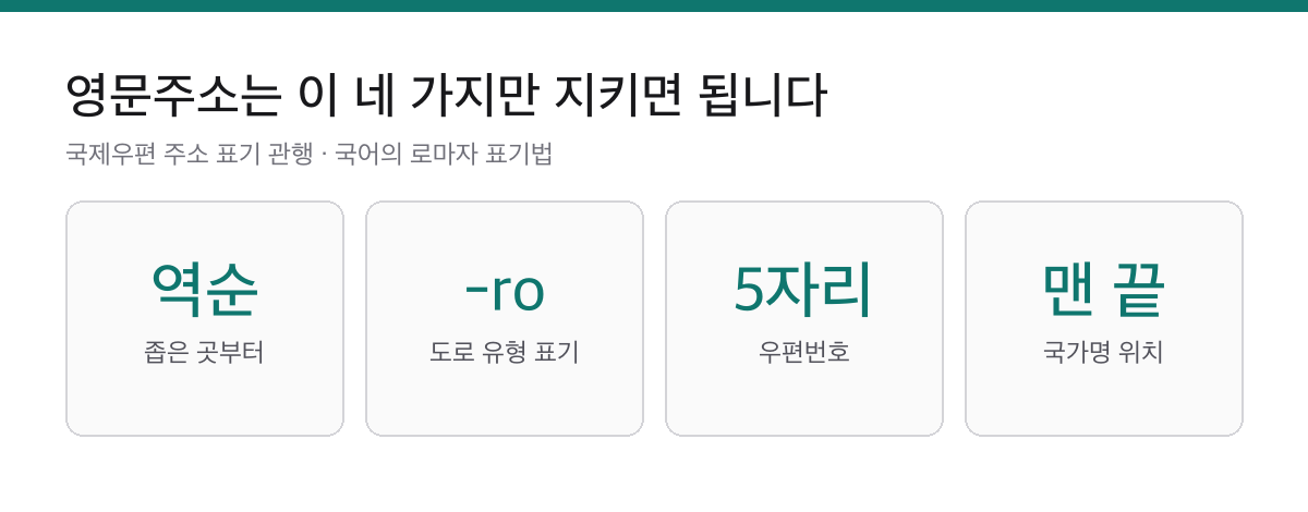 영문주소는 번역이 아니라 배열입니다|좁은 단위부터 쓰고 국가명은 맨 끝입니다 1 영문주소 작성의 네 가지 원칙인 역순 배열, 도로 유형 표기, 다섯 자리 우편번호, 맨 끝 국가명을 정리한 요약 카드