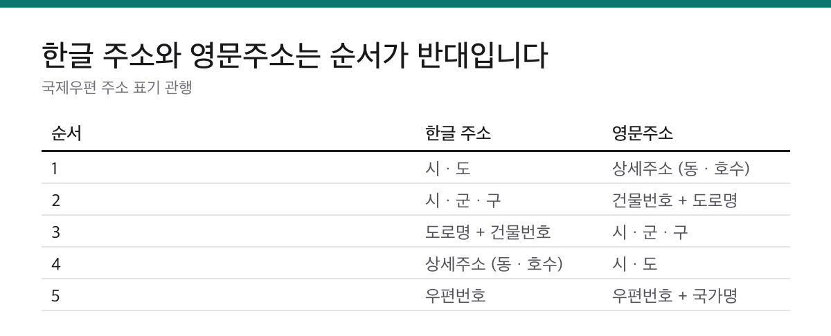 영문주소는 번역이 아니라 배열입니다|좁은 단위부터 쓰고 국가명은 맨 끝입니다 2 한글 주소와 영문주소의 기재 순서를 시도, 시군구, 도로명, 상세주소, 우편번호 다섯 단계로 나란히 비교한 표