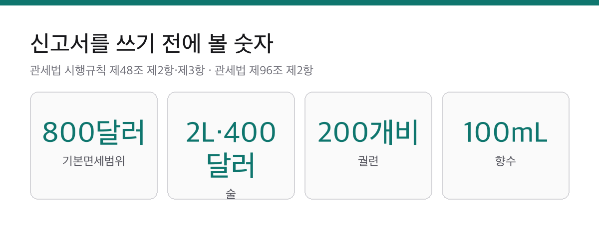 여행자 휴대품 기본면세범위 800달러, 술 2리터 400달러, 궐련 200개비, 향수 100밀리리터를 정리한 요약 카드