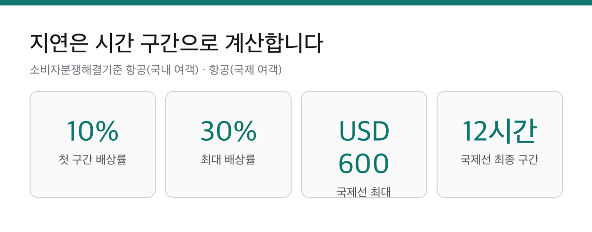 항공기 지연 배상률의 첫 구간 10퍼센트와 최대 30퍼센트, 국제선 최대 USD 600, 국제선 최종 구간 12시간을 정리한 요약 카드