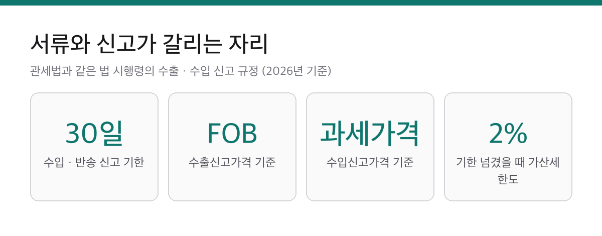 수입과 반송 신고 기한 30일, 수출신고가격의 FOB 기준, 수입신고가격의 과세가격 기준, 기한을 넘겼을 때 가산세 한도 2퍼센트를 정리한 요약 카드
