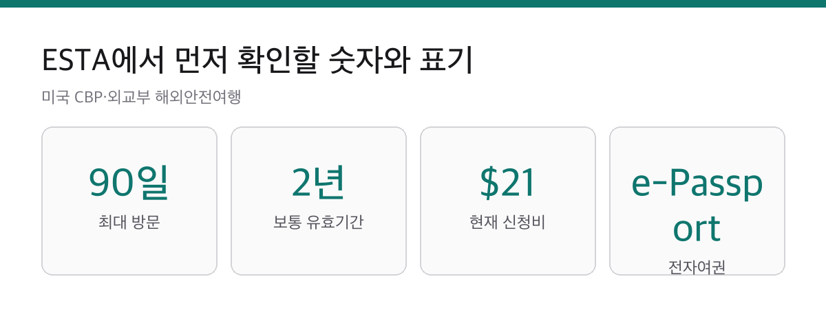 ESTA 미국 방문 90일, 보통 유효기간 2년, 신청비 21달러, 전자여권 필요 기준 카드