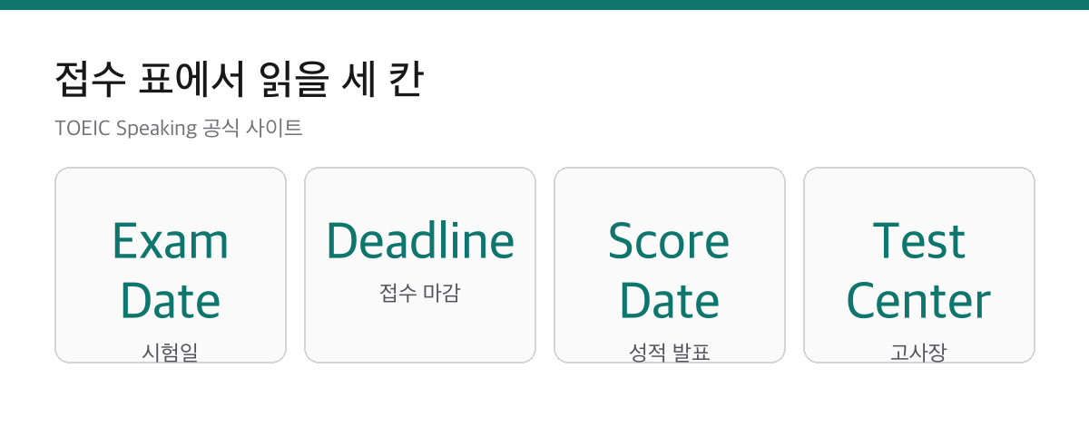 토익스피킹 공식 접수 표의 Exam Date Deadline Score Date Test Center 뜻 카드