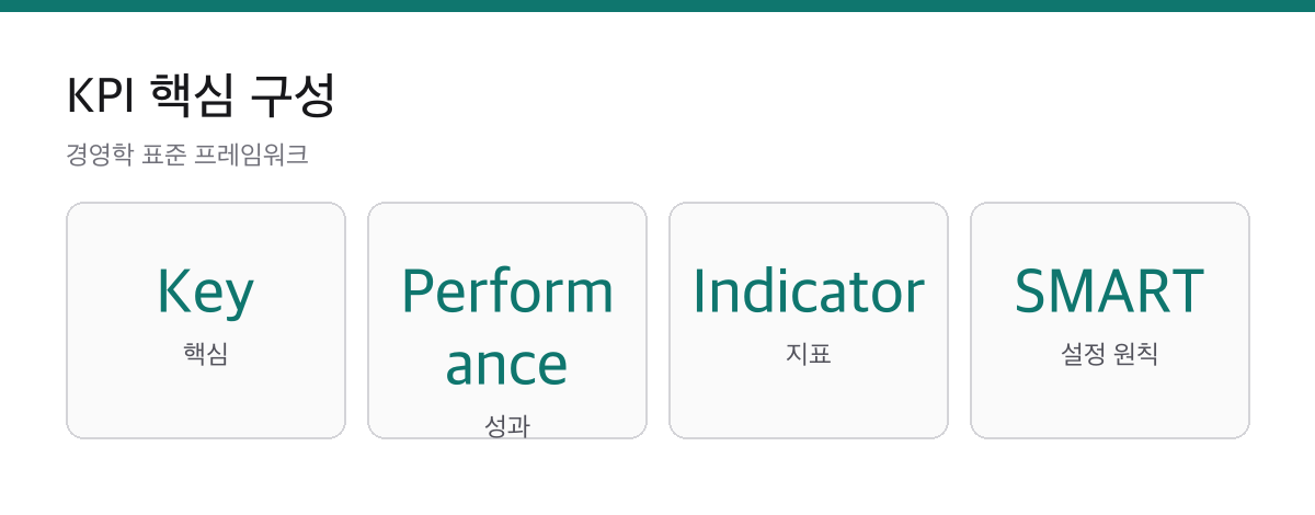 KPI Key Performance Indicator SMART 설정 원칙 구성 카드