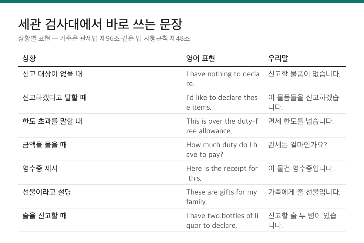 세관 검사대에서 신고 여부와 금액, 영수증을 설명할 때 쓰는 영어 표현과 우리말 뜻을 정리한 표
