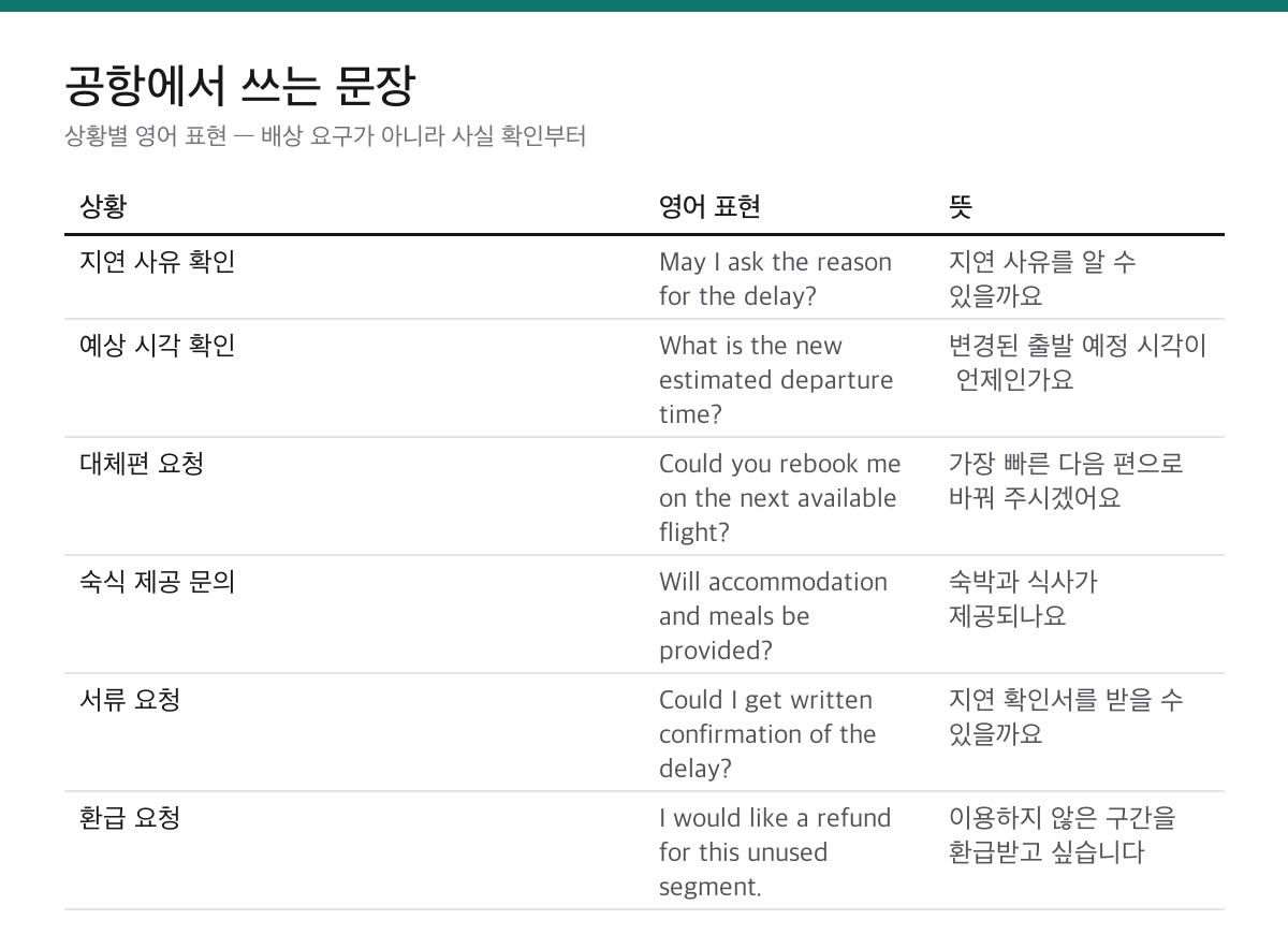지연 사유 확인, 예상 시각 확인, 대체편 요청, 숙식 제공 문의, 지연 확인서 요청, 환급 요청에 쓰는 영어 표현과 뜻을 정리한 표