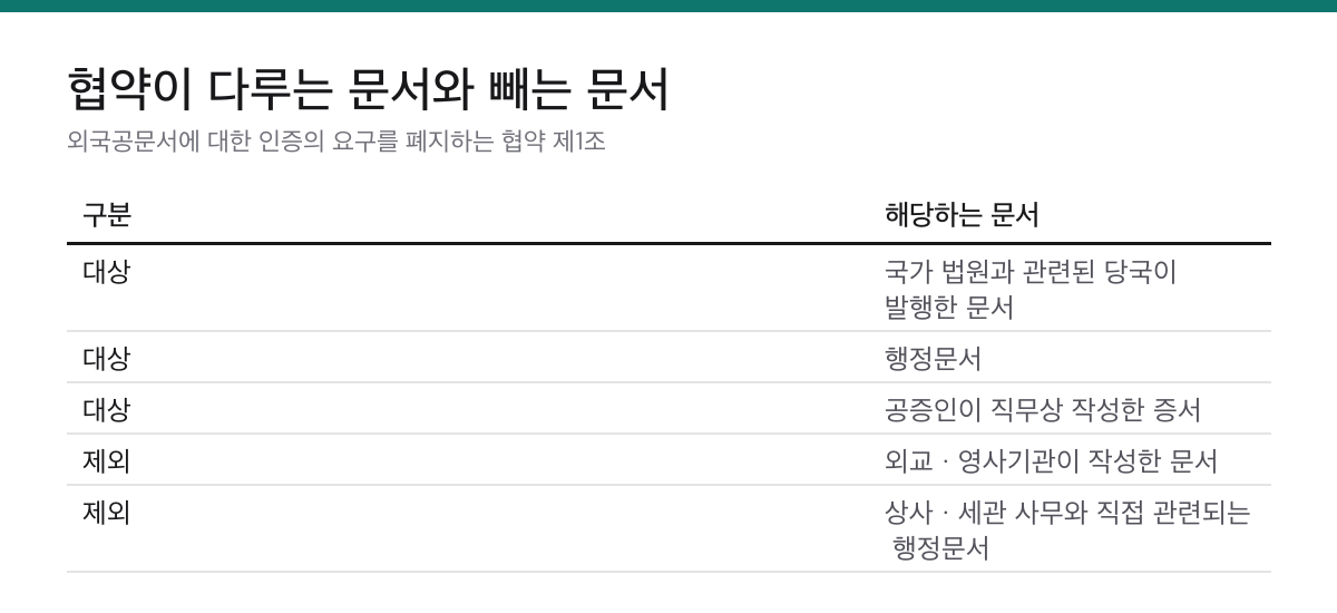 아포스티유 협약의 적용 대상 문서와 적용에서 제외되는 문서를 구분한 표