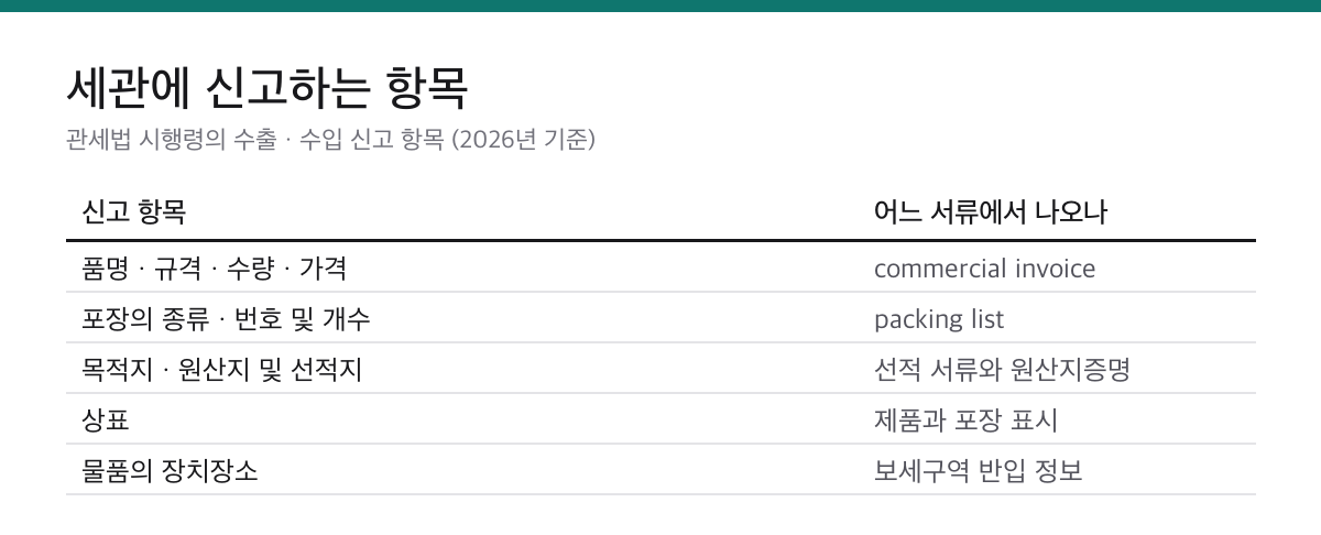 세관 신고 항목인 품명과 규격, 수량, 가격, 포장 종류와 개수, 목적지와 원산지, 상표, 장치장소가 어느 서류에서 나오는지 정리한 표
