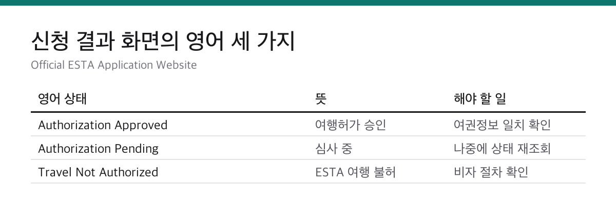ESTA 결과 상태 Authorization Approved, Authorization Pending, Travel Not Authorized 뜻과 조치 표