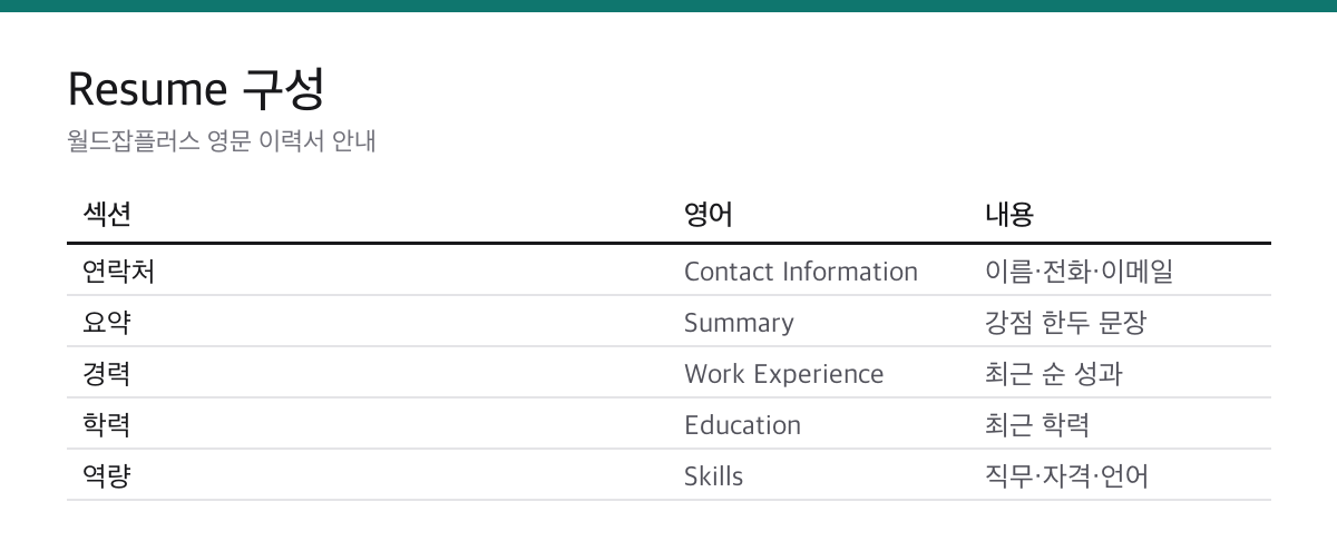 영문 이력서 구성 Contact Information Summary Work Experience Education Skills 표