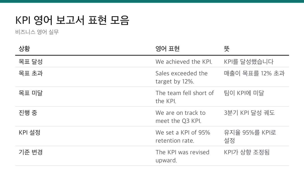 KPI 달성 achieved 초과 exceeded 미달 fell short 진행 중 on track 영어 표현 표