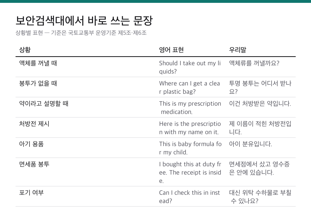 공항 보안검색대에서 액체류를 설명할 때 쓰는 영어 표현과 우리말 뜻을 정리한 표